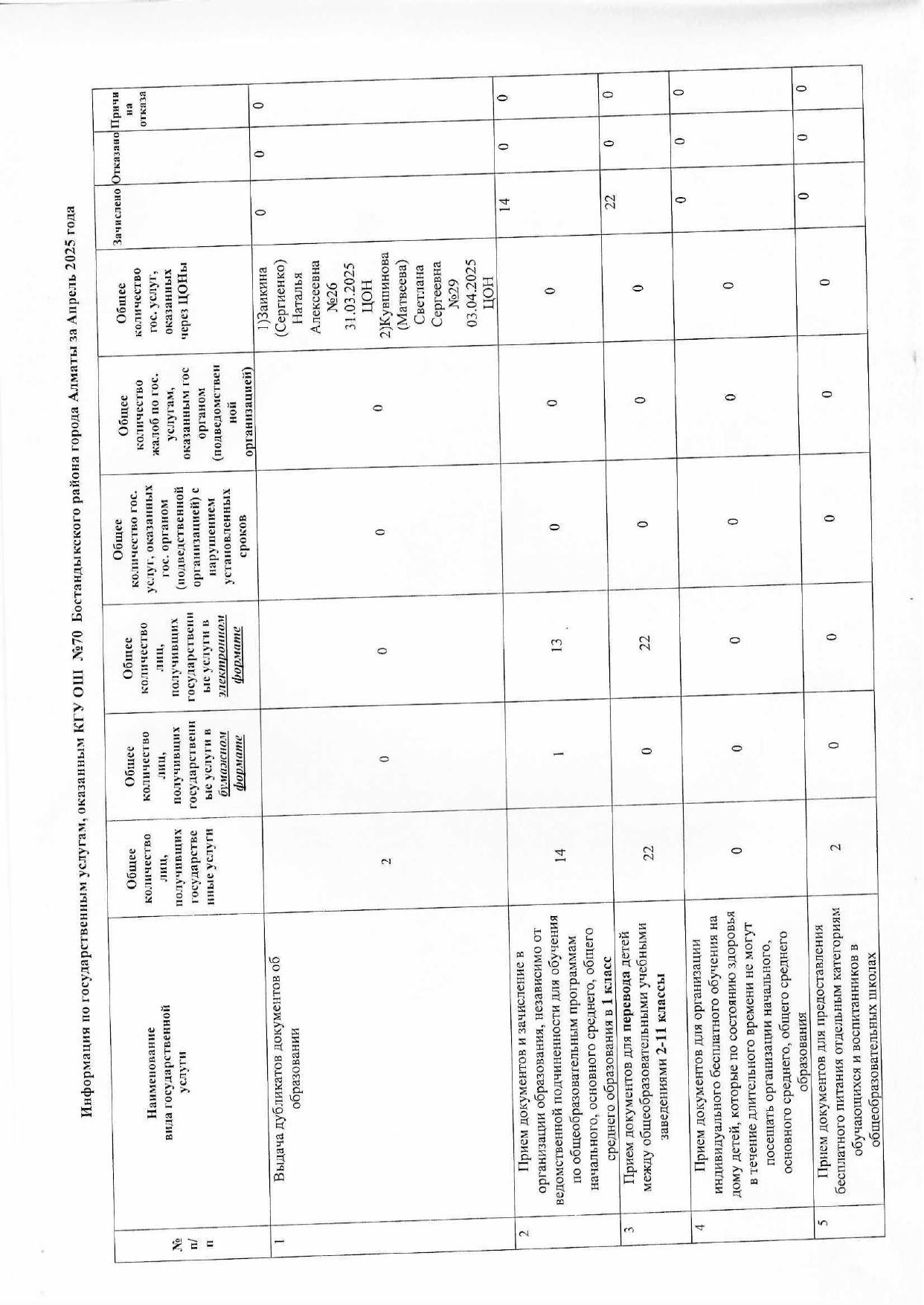 Алматы қаласы Бостандық ауданының №70 жалпы білім беретін мемлекеттік мектебі тарапынан 2025 жылдың сәуір айында көрсетілген мемлекеттік қызметтер түрі