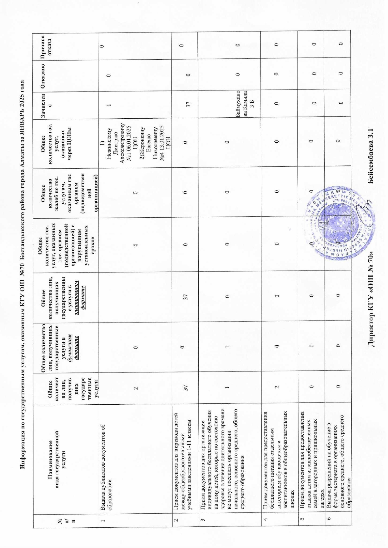 Алматы қаласы Бостандық ауданының №70 жалпы білім беретін мемлекеттік мектебі тарапынан 2025 жылдың қаңта айында көрсетілген мемлекеттік қызметтер түрі