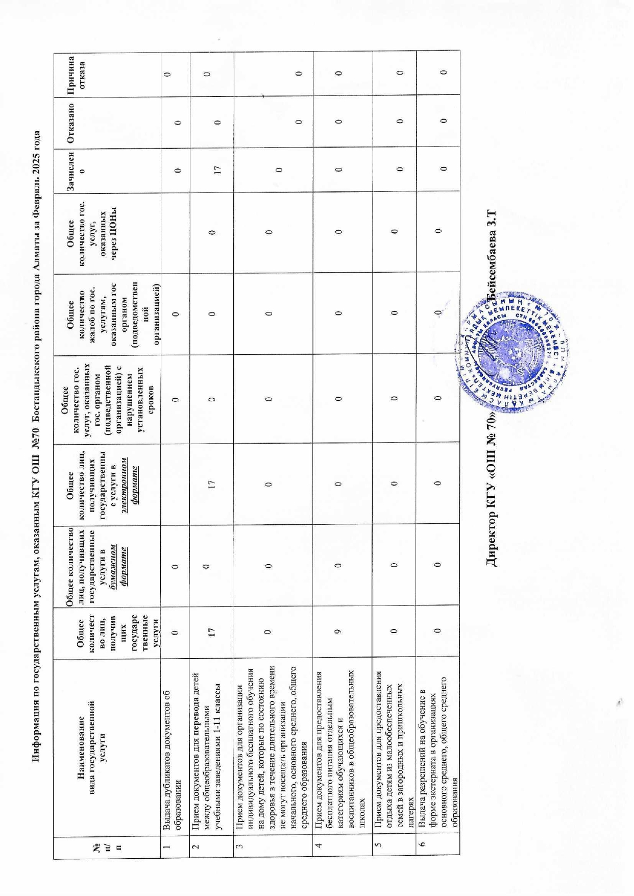 Алматы қаласы Бостандық ауданының №70 жалпы білім беретін мемлекеттік мектебі тарапынан 2025 жылдың ақпан айында көрсетілген мемлекеттік қызметтер түр